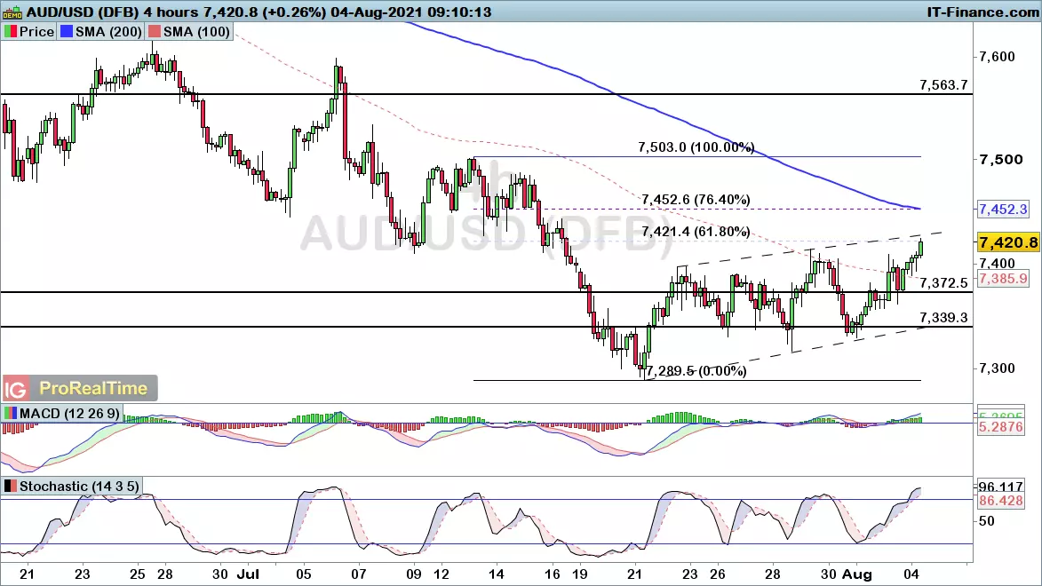 AUD/USD chart