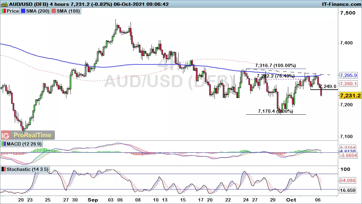 AUD/USD chart