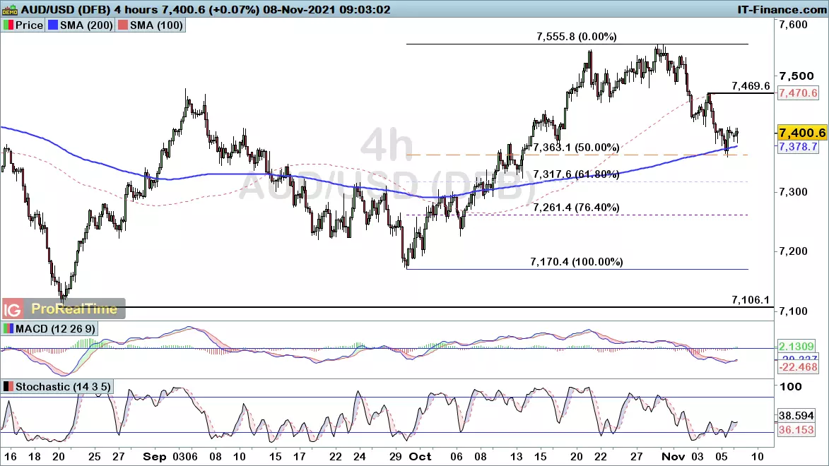 AUD/USD chart