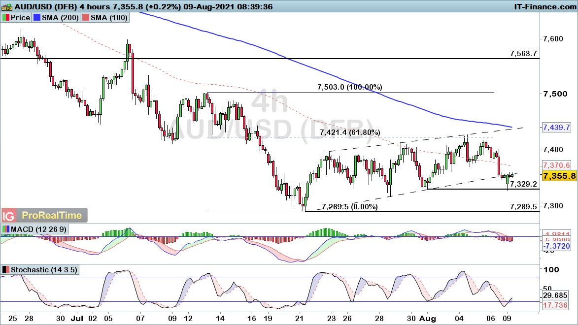 AUD/USD chart