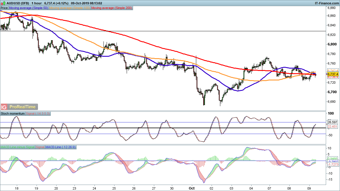 AUD/USD