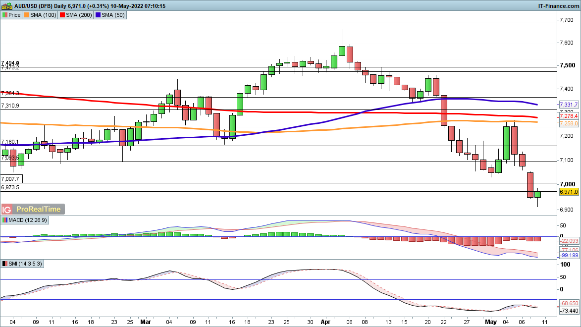 AUD/USD chart