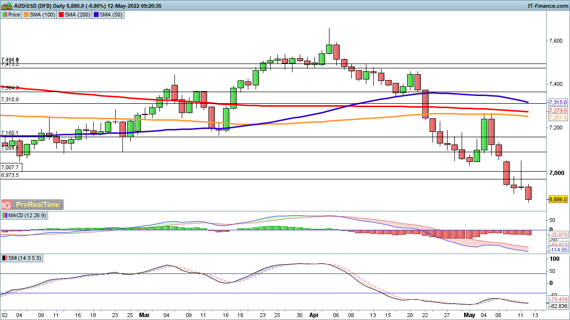 AUD/USD chart