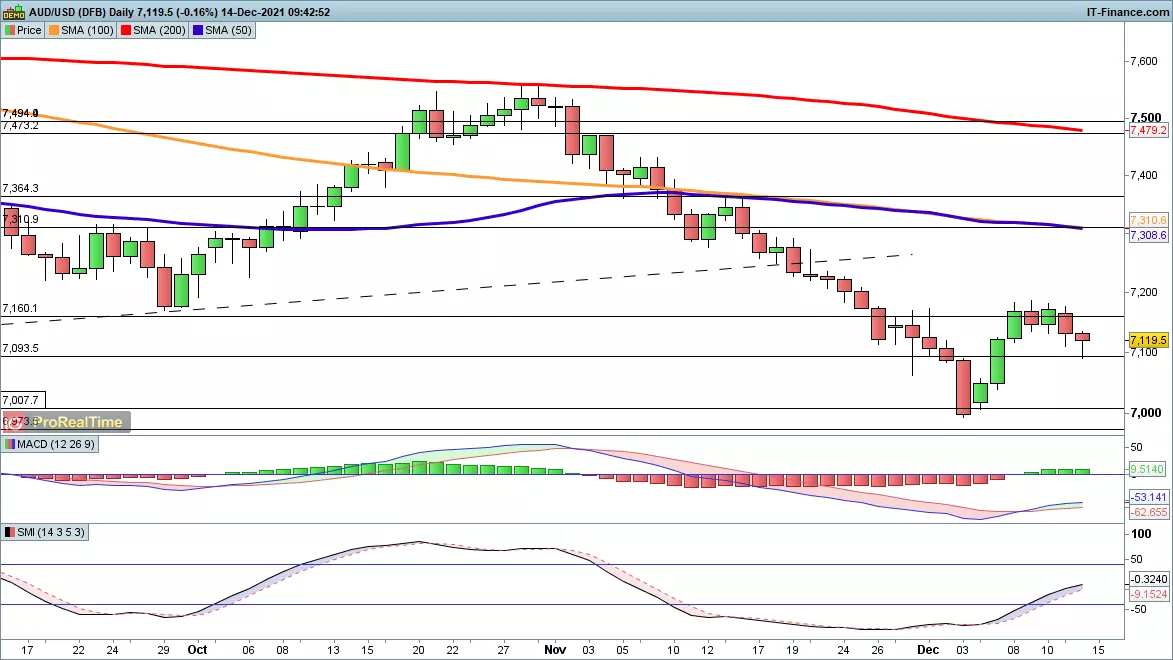 AUD/USD chart