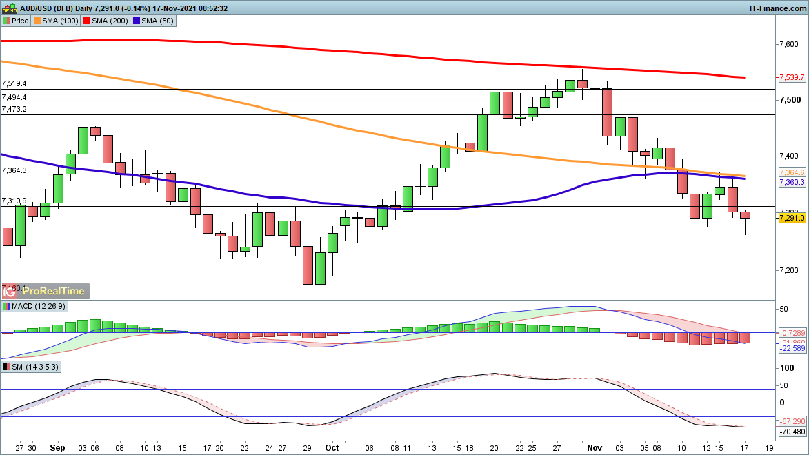 AUD/USD chart