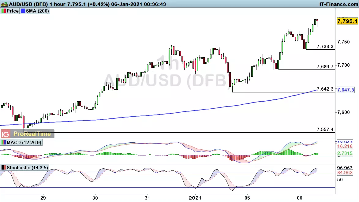 AUD/USD chart