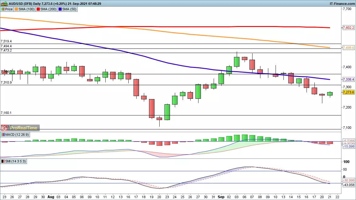 AUD/USD chart