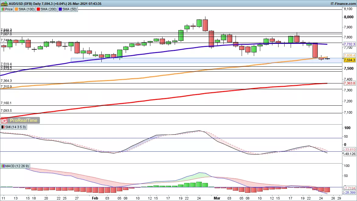 AUD/USD chart