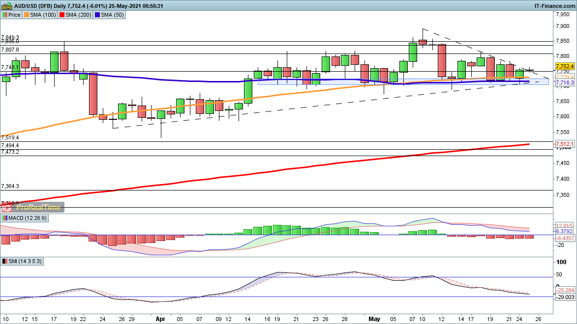 AUD/USD chart