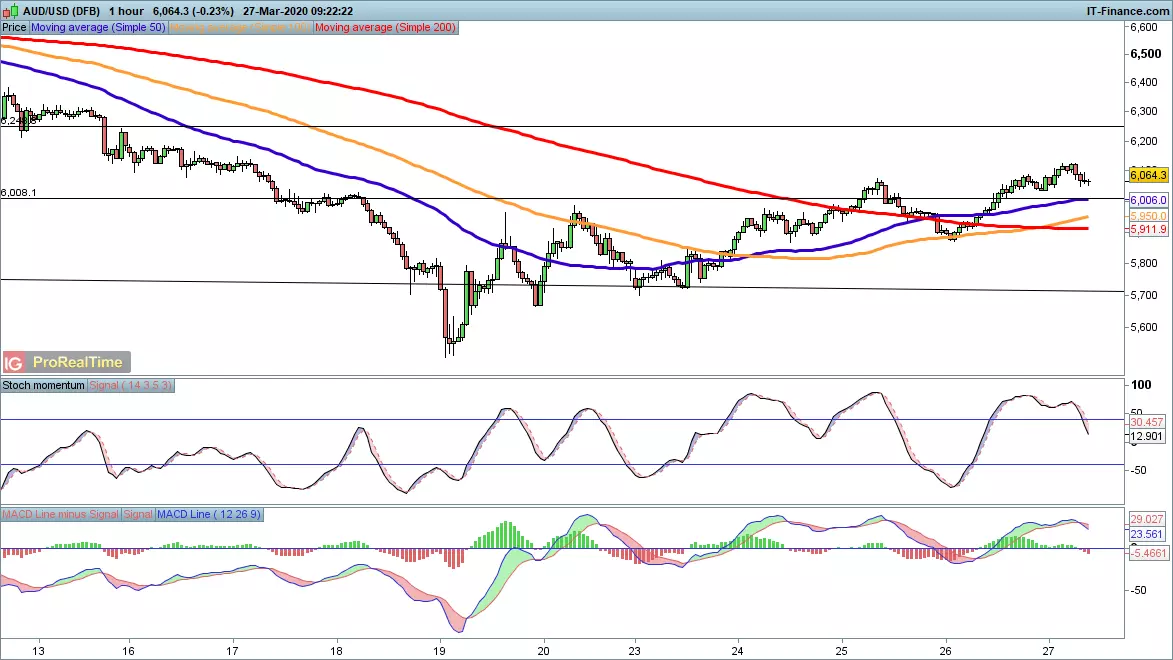 AUD/USD chart