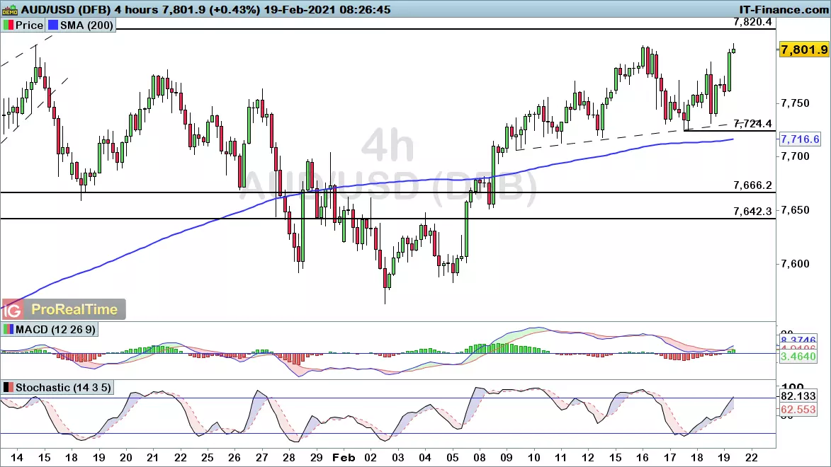 AUD/USD Chart