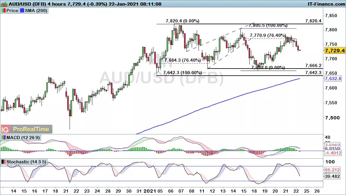 AUD/USD chart