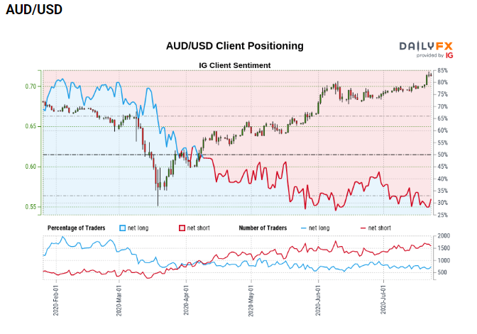 AUD/USD IGCS chart