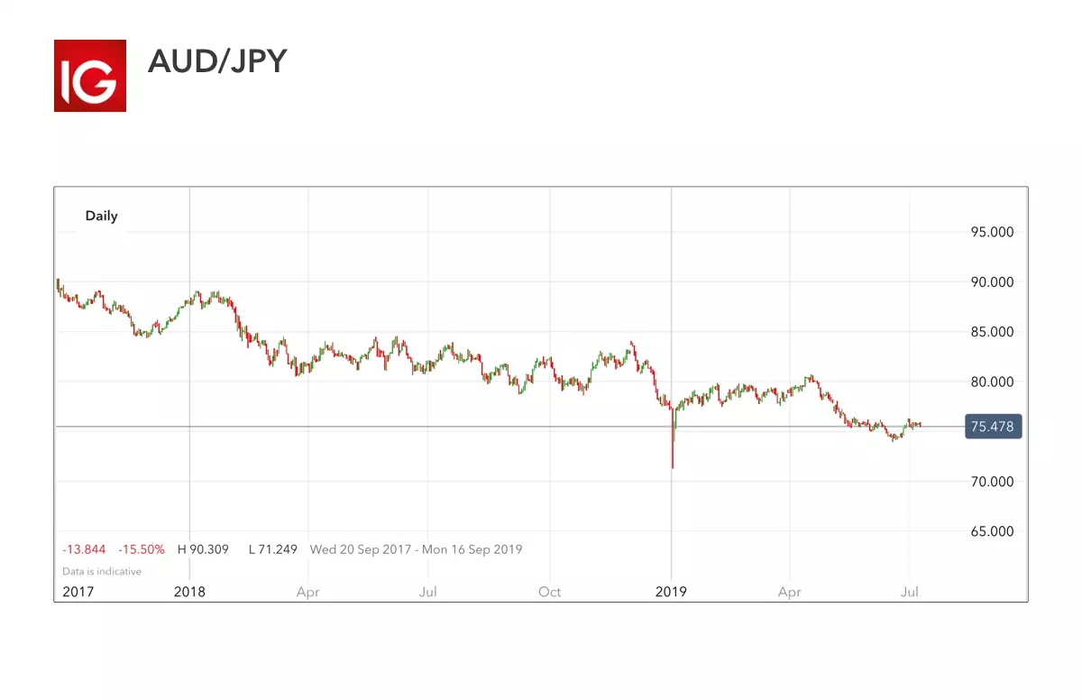 AUD/JPY – volatile currency pair