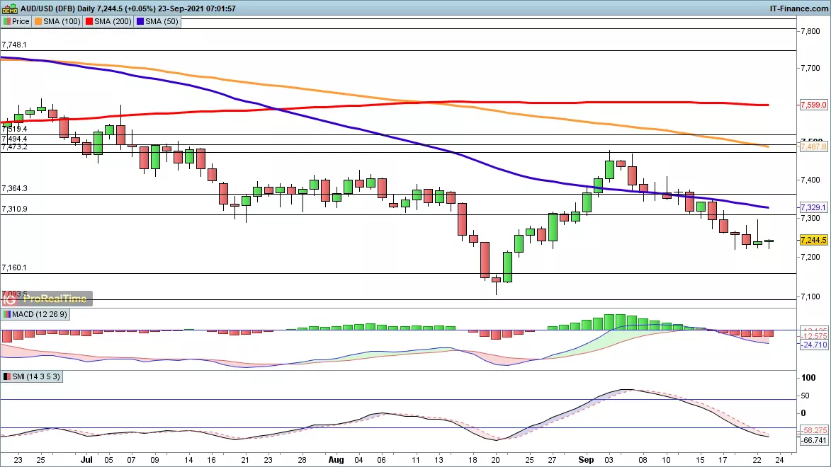 AUD/USD chart