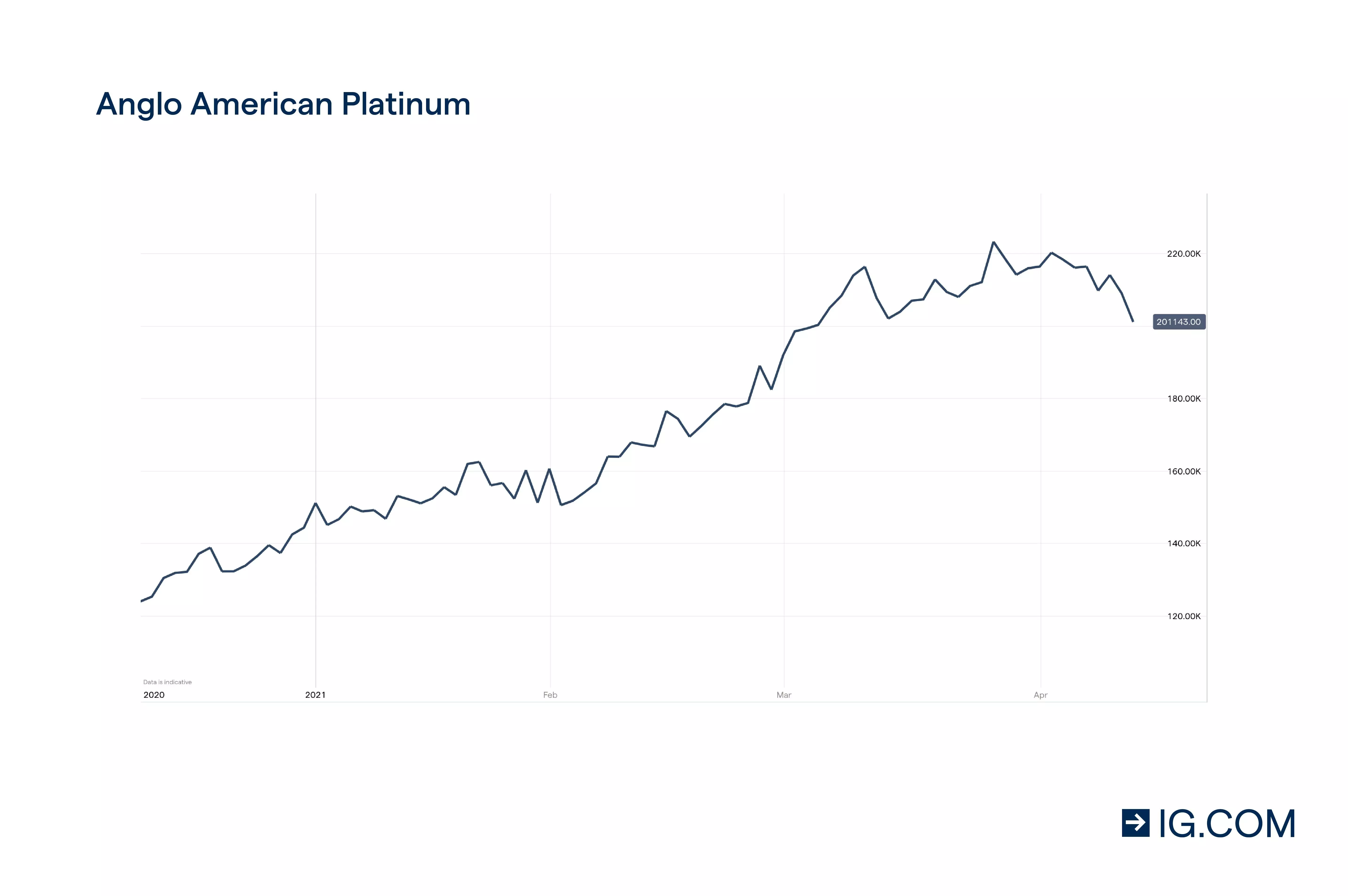 Anglo American Platinum chart