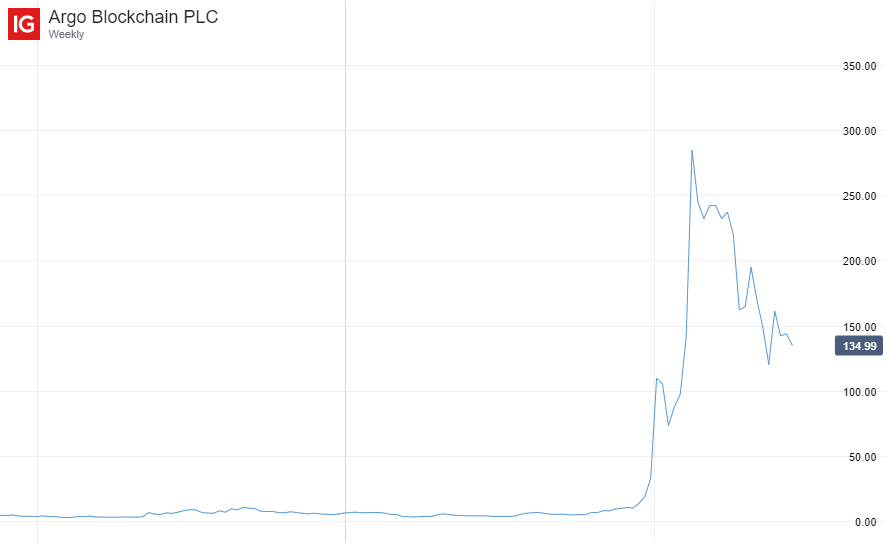 Argo Blockchain share price since its IPO