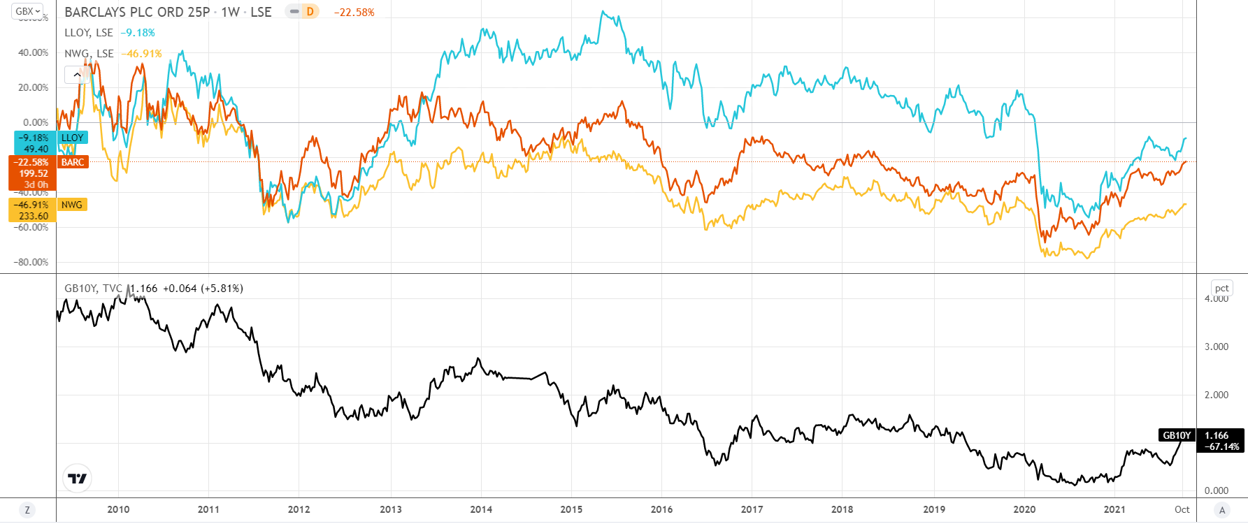 Banks compared chart