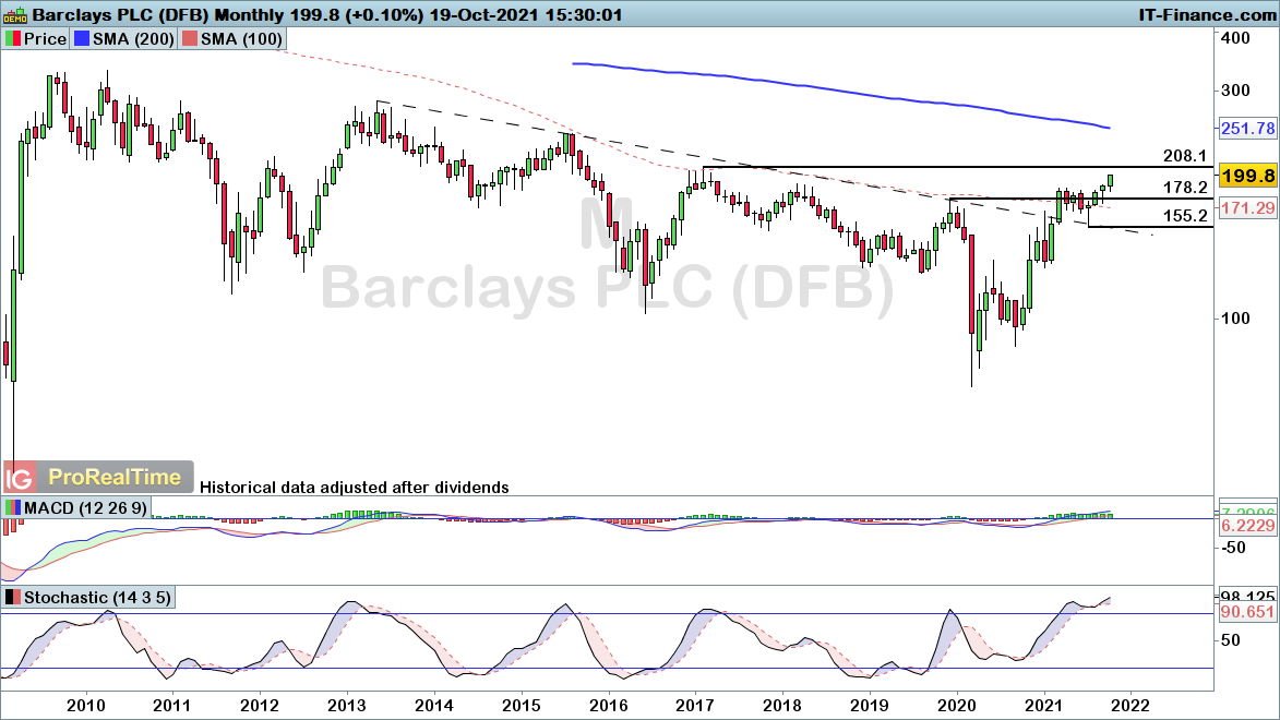 Barclays monthly chart