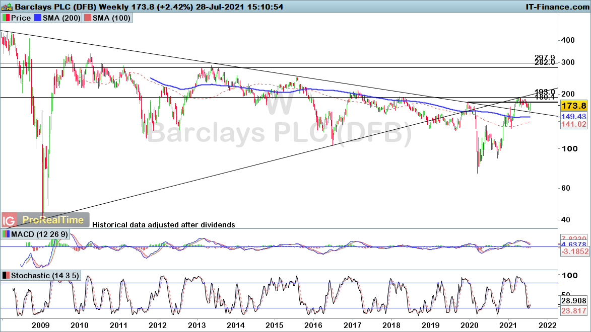 Barclays weekly chart