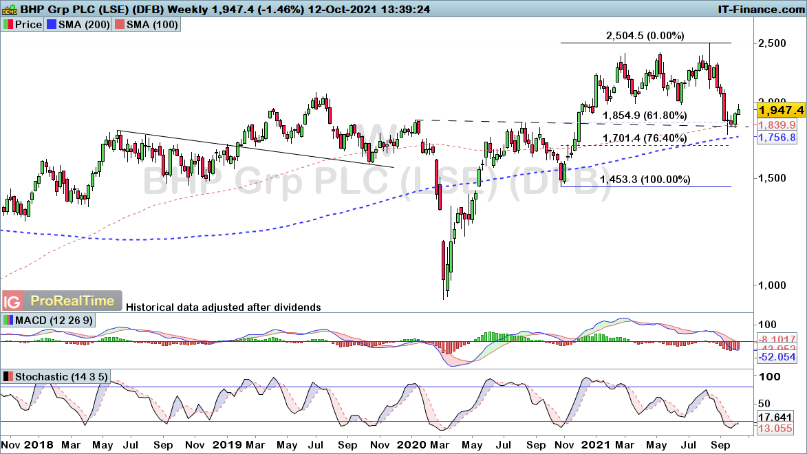 BHP chart