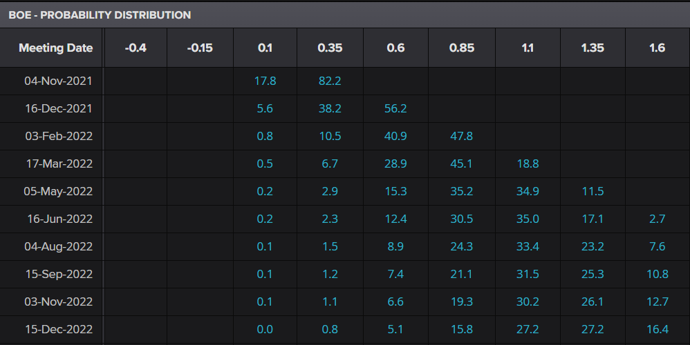 Bank of England rate probs table