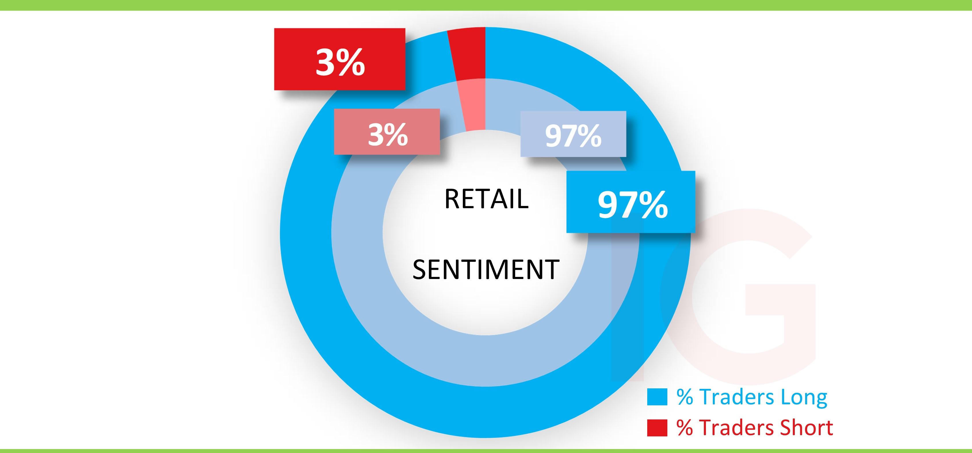 Retail sentiment