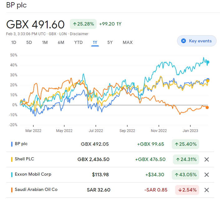 BP share price comparison Google finance chart