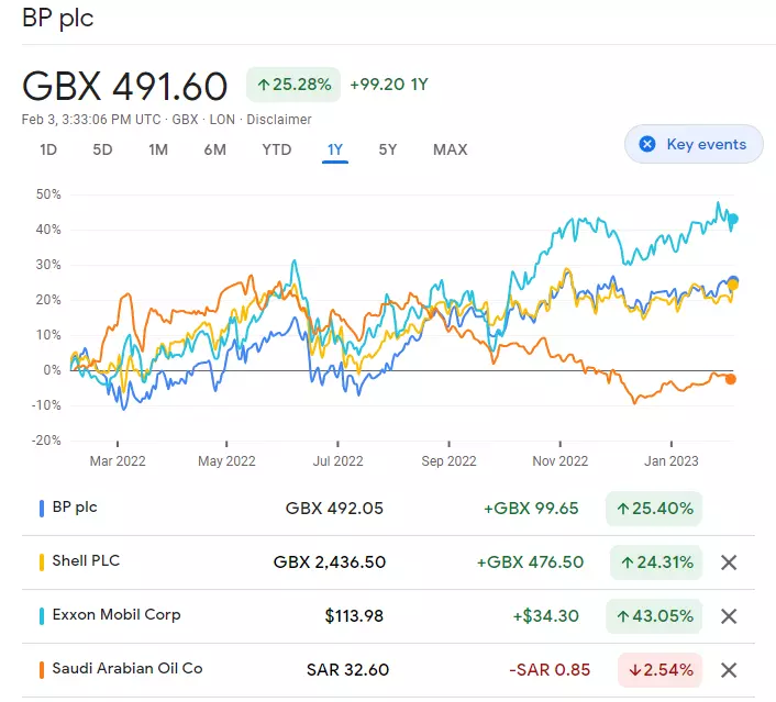 BP share price comparison Google finance chart