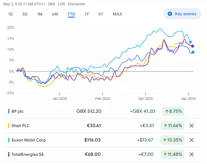 BP, Exxon Mobil, Shell and TotalEnergies year-to-date share price comparison chart