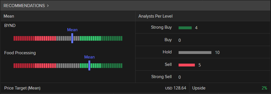 Analysts recommendations