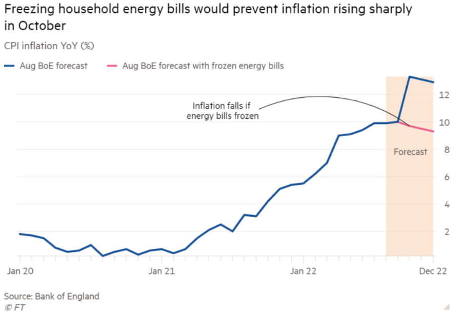 Freezing household energy chart