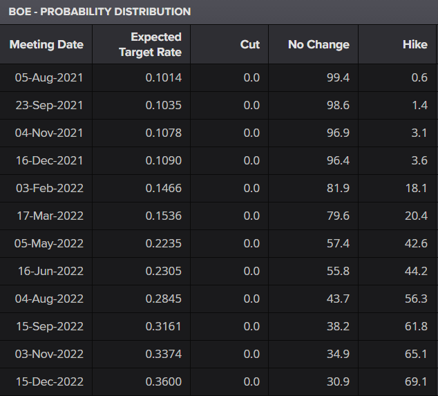 BoE rate propabilities