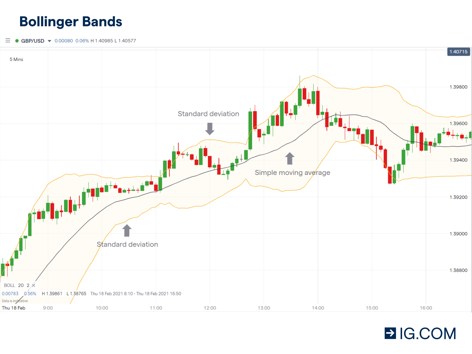 Bollinger bands