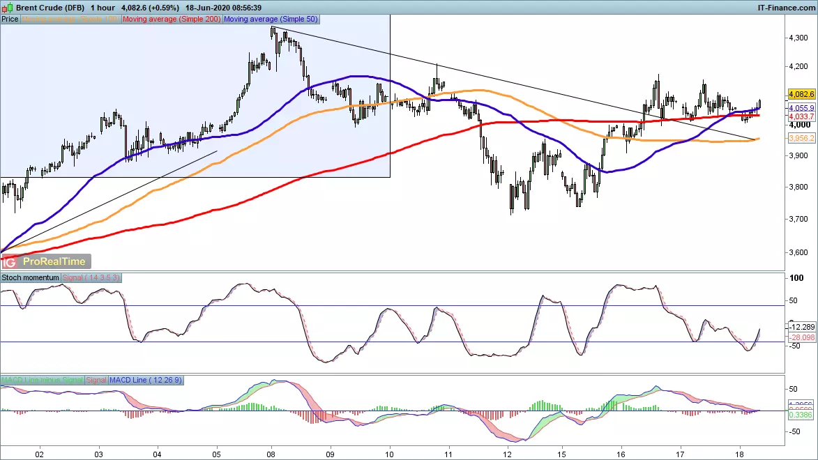 Brent chart