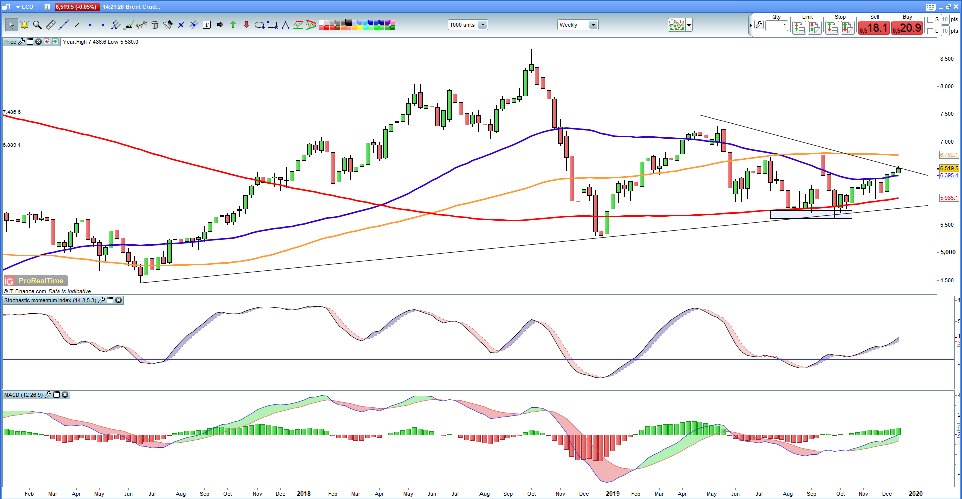 Brent weekly chart
