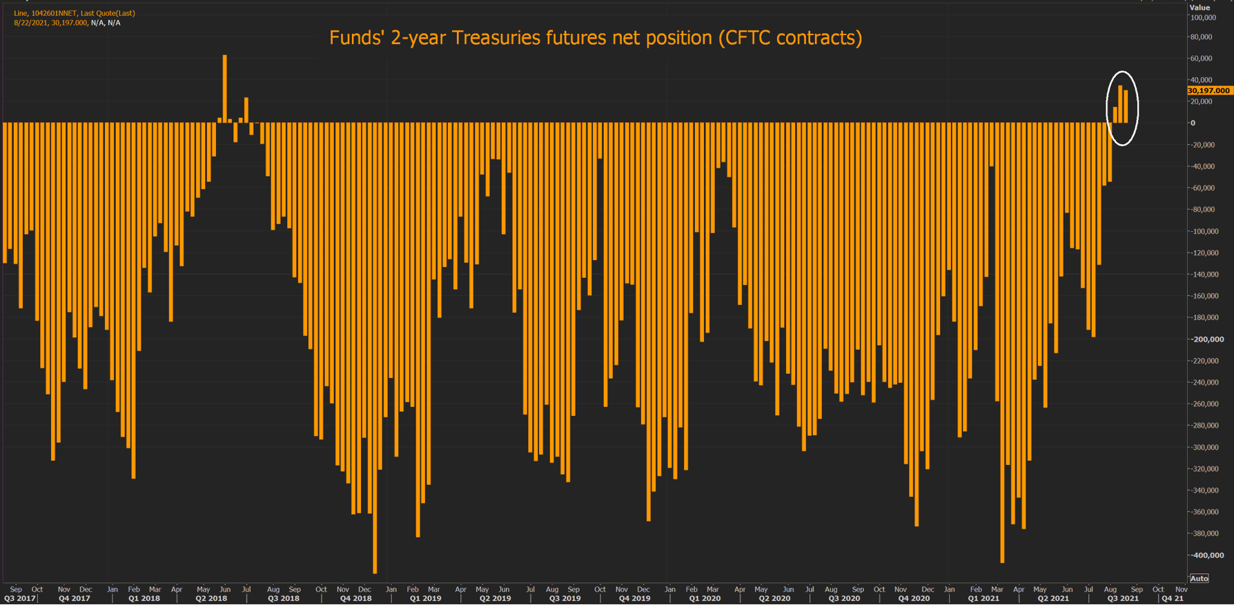 CFTC 2 year positioning chart