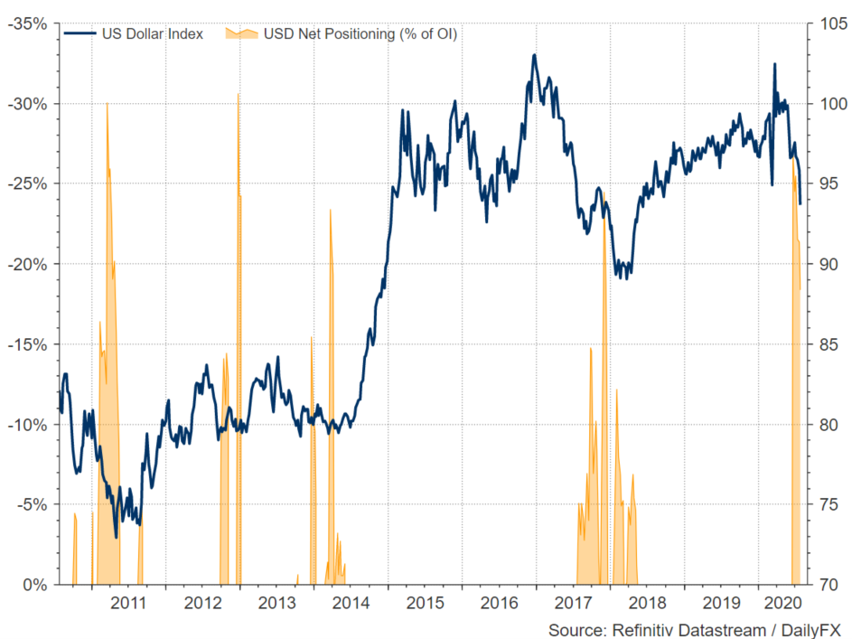 CFTC positioning signals crowded short US dollar trade