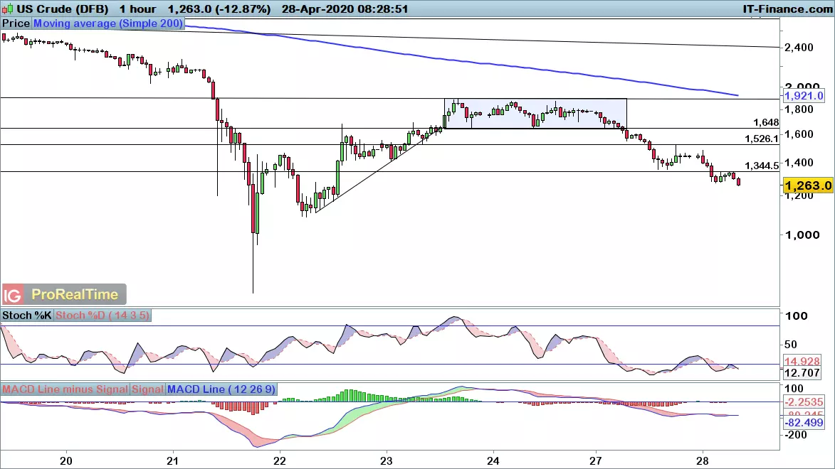 WTI chart