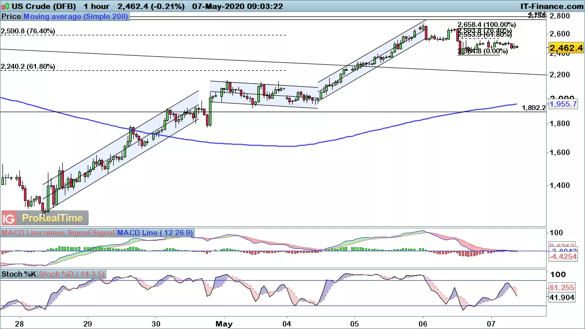 WTI chart