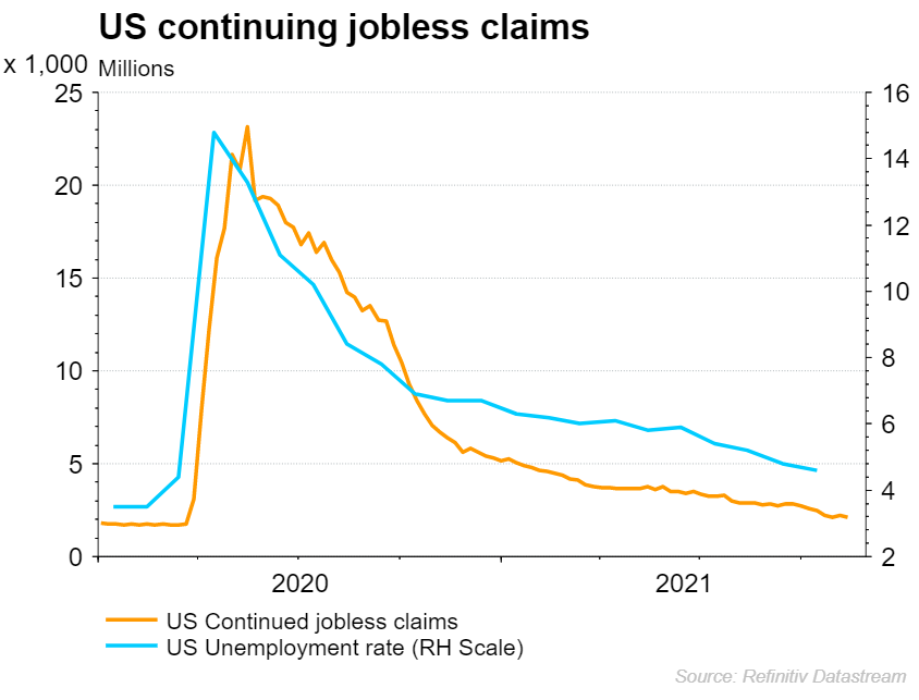 Continuing jobless claims