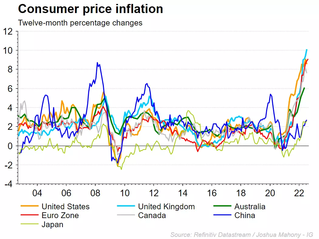 Consumer price inflation chart