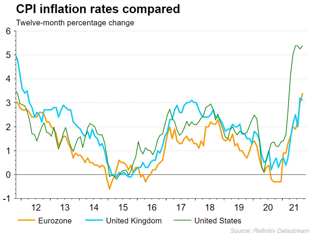 CPI inflation rates compared