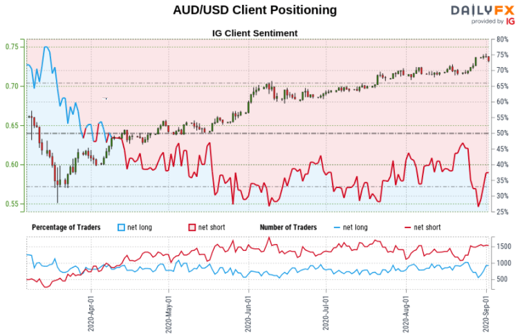 AUD/USD client positioning chart