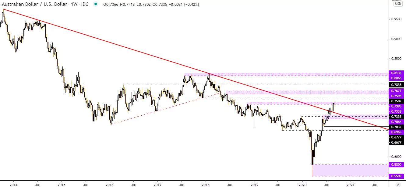 AUD/USD weekly chart