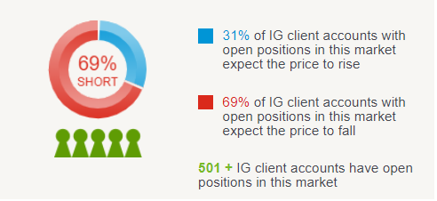 Client sentiment