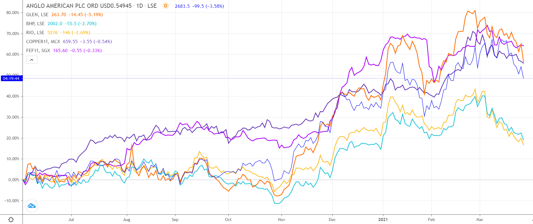 Commods stocks chart