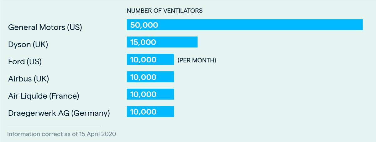 Companies producing ventilators