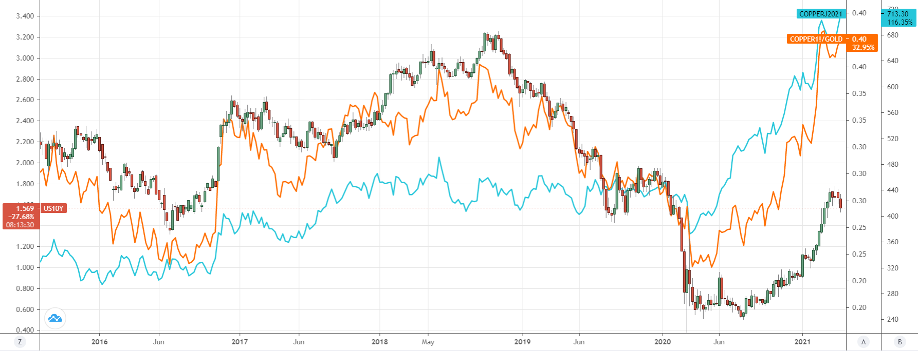 Copper vs yields chart