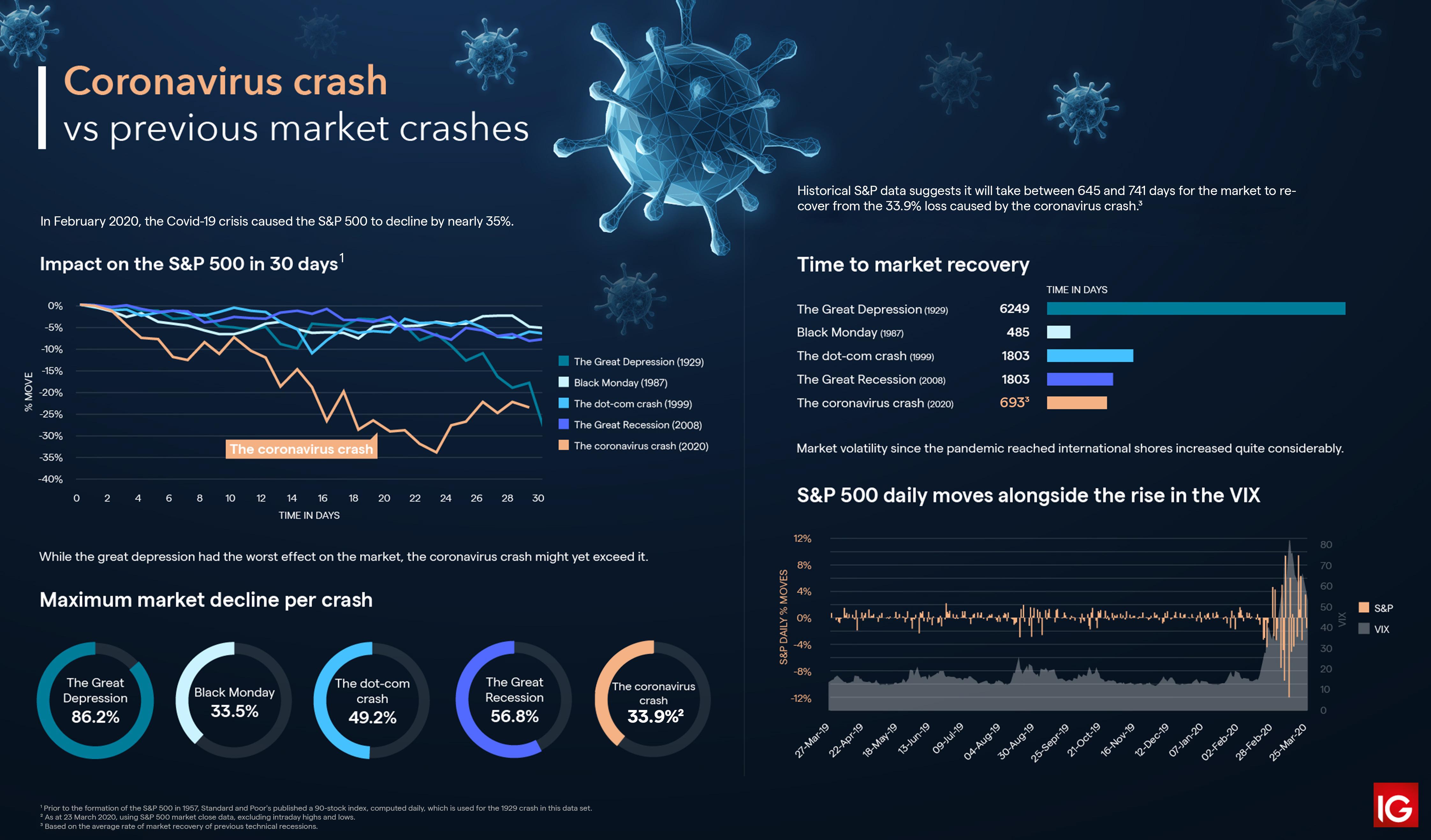 Coronavirus: Impact on the Stock Market vs Previous Crises | IG EN